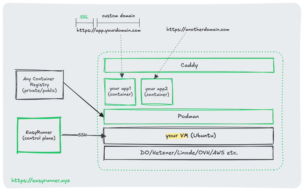 EasyRunner Architecture Diagram