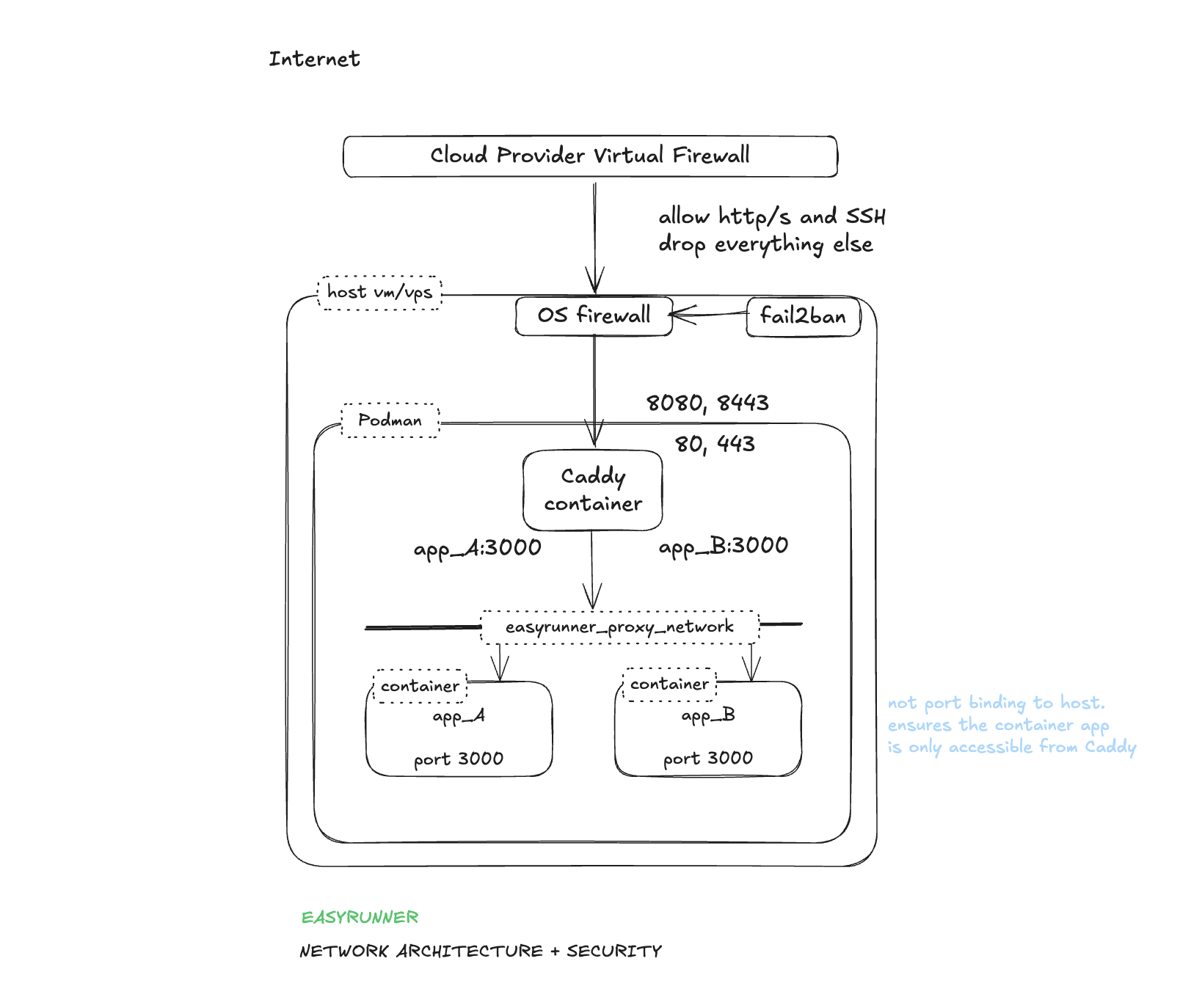 EasyRunner Network Architecture Diagram