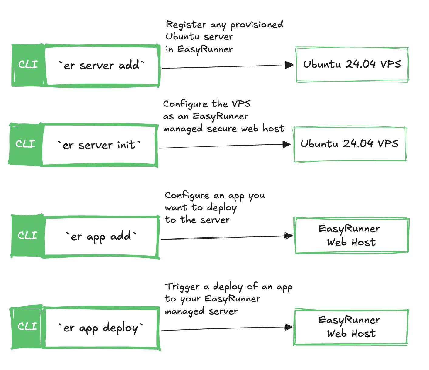 EasyRunner Being Your Own Server and Deploy Your App Diagram