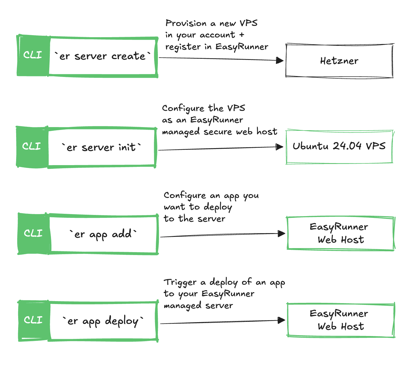 EasyRunner Provision a Server and Deploy App Diagram