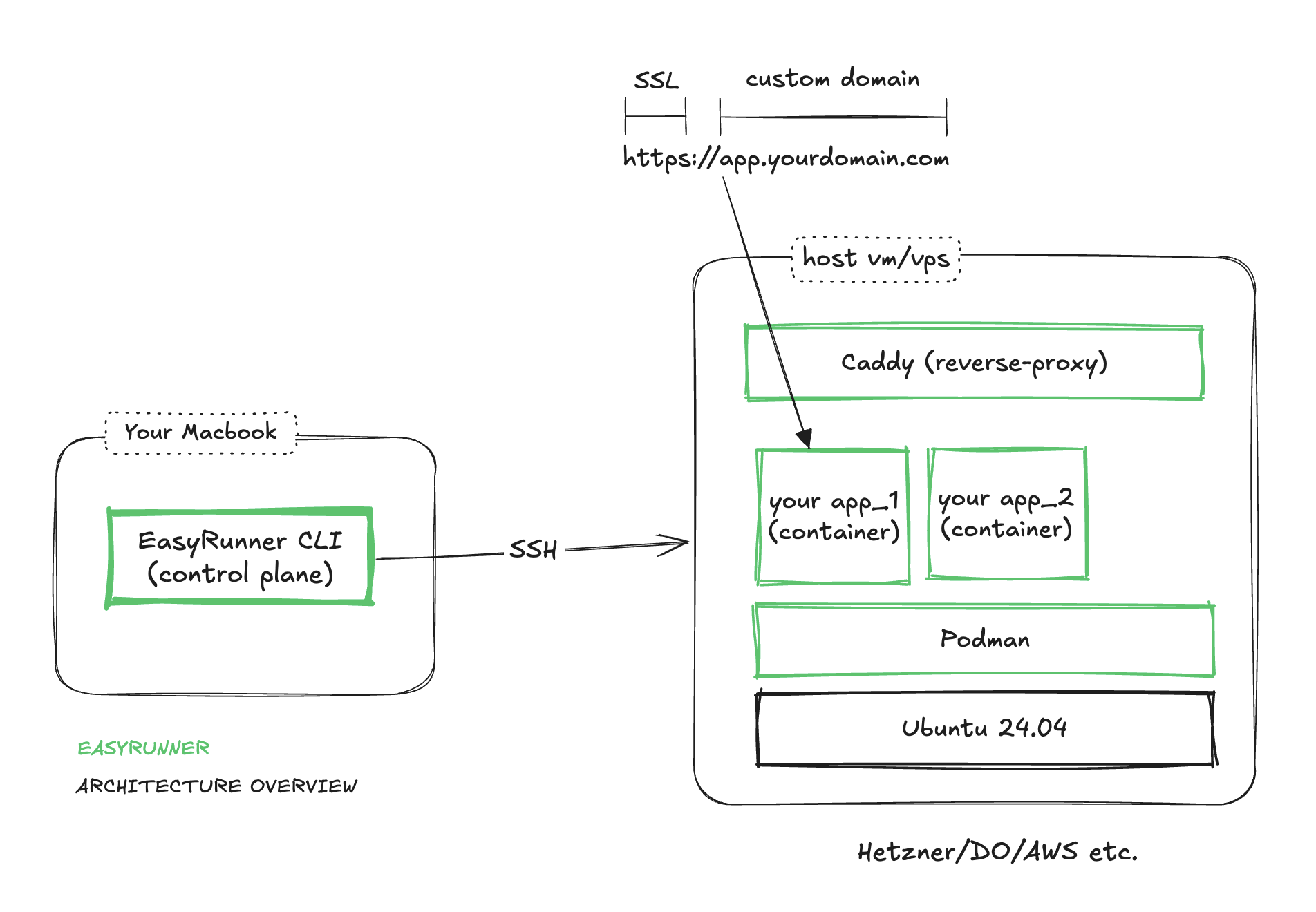 EasyRunner Architecture Diagram